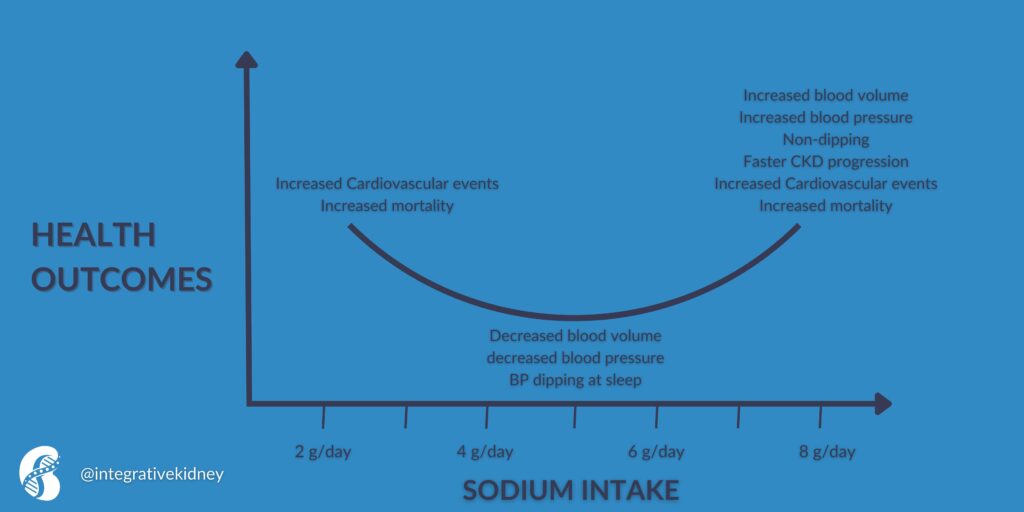 High and low sodium intake are associated with worsened health outcomes
