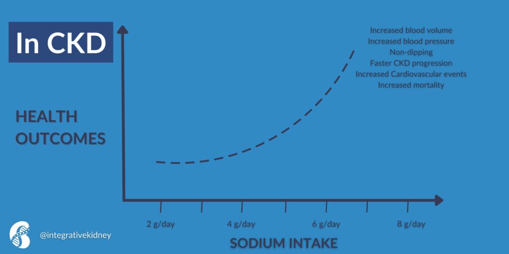 In CKD, only high intake of sodium is associated with worse outcomes